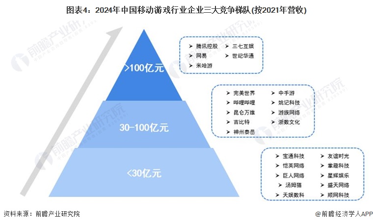 【行业深度】2024年中国移动游戏行业竞争格局及市场份额分析市场集中度逐渐下降九游娱乐