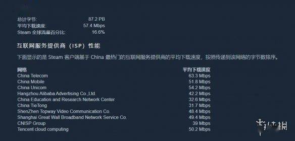 Steam国区互联网服务商下载速度排行电信一骑绝尘九游娱乐