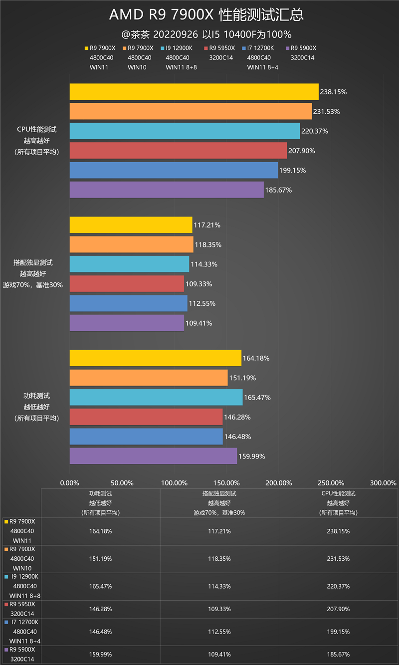 九游娱乐锐龙97900X深度评测：次旗舰就登顶、游戏狠卷Intel