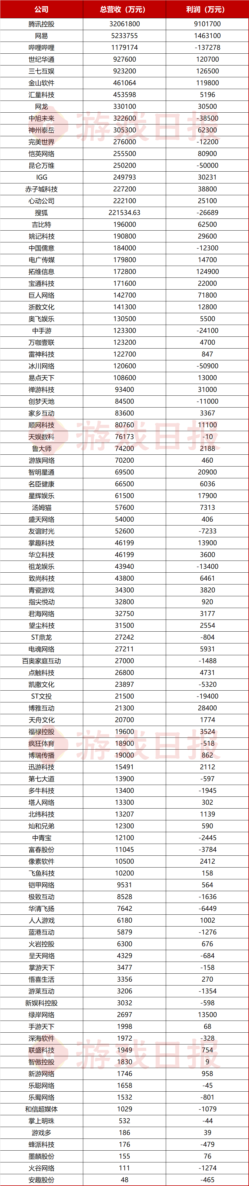 九游娱乐100家游戏相关上市公司H1财报数据背后有这些企业“闯出了新路”