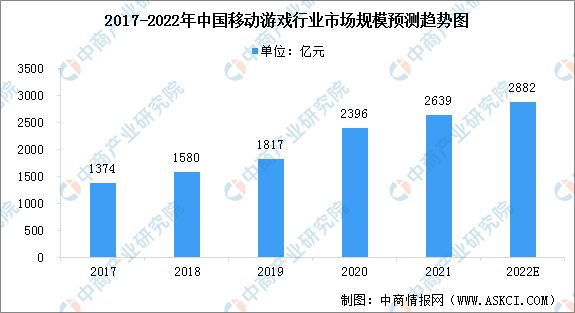 九游娱乐2022年中国移动游戏行业市场规模预测及细分市场占比分析