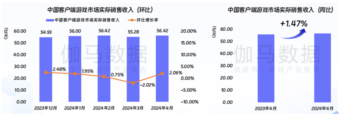 九游娱乐伽马数据：4月端游双增长双端互通成游戏新增长点？